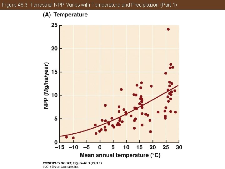 Figure 46. 3 Terrestrial NPP Varies with Temperature and Precipitation (Part 1) 