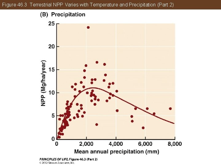 Figure 46. 3 Terrestrial NPP Varies with Temperature and Precipitation (Part 2) 