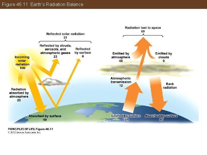 Figure 46. 11 Earth’s Radiation Balance 