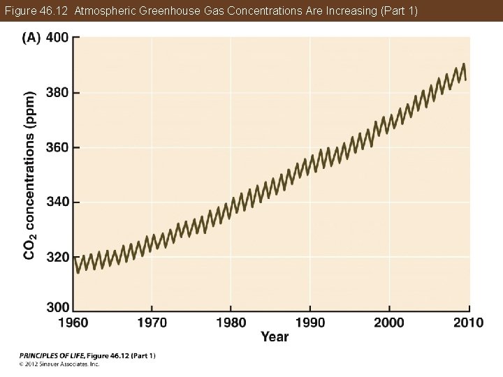 Figure 46. 12 Atmospheric Greenhouse Gas Concentrations Are Increasing (Part 1) 