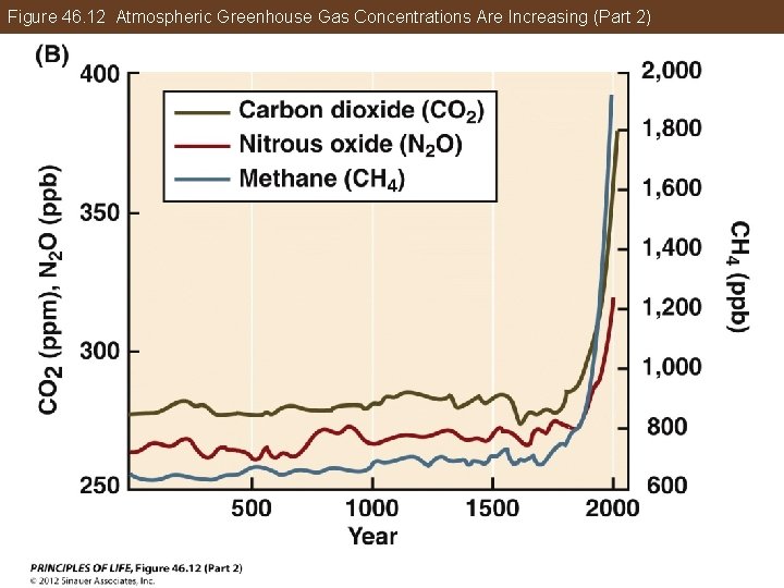 Figure 46. 12 Atmospheric Greenhouse Gas Concentrations Are Increasing (Part 2) 