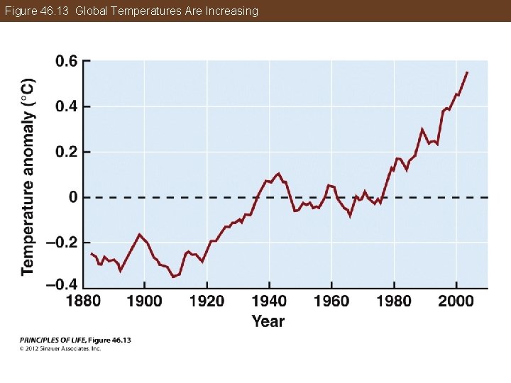 Figure 46. 13 Global Temperatures Are Increasing 