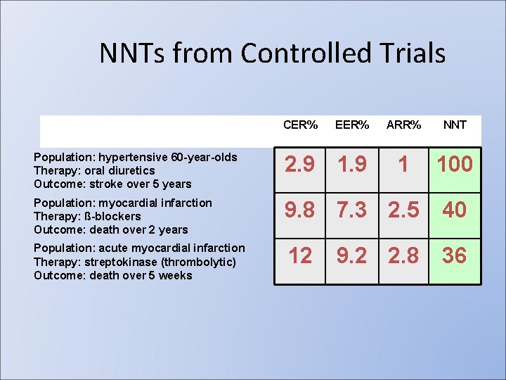 NNTs from Controlled Trials CER% EER% ARR% NNT 1 100 Population: hypertensive 60 -year-olds