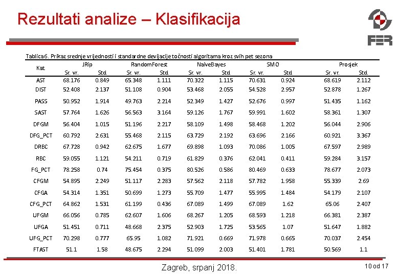 Rezultati analize – Klasifikacija Tablica 6. Prikaz srednje vrijednosti i standardne devijacije točnosti algoritama