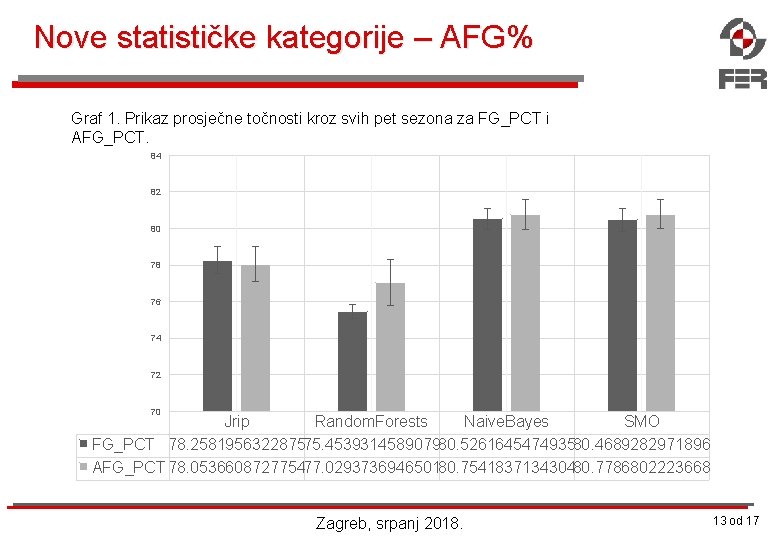 Nove statističke kategorije – AFG% Graf 1. Prikaz prosječne točnosti kroz svih pet sezona