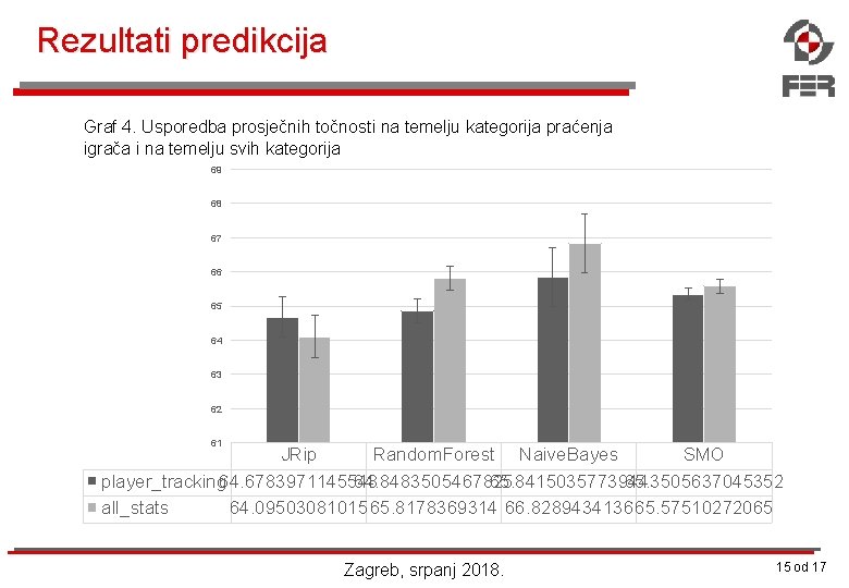 Rezultati predikcija Graf 4. Usporedba prosječnih točnosti na temelju kategorija praćenja igrača i na