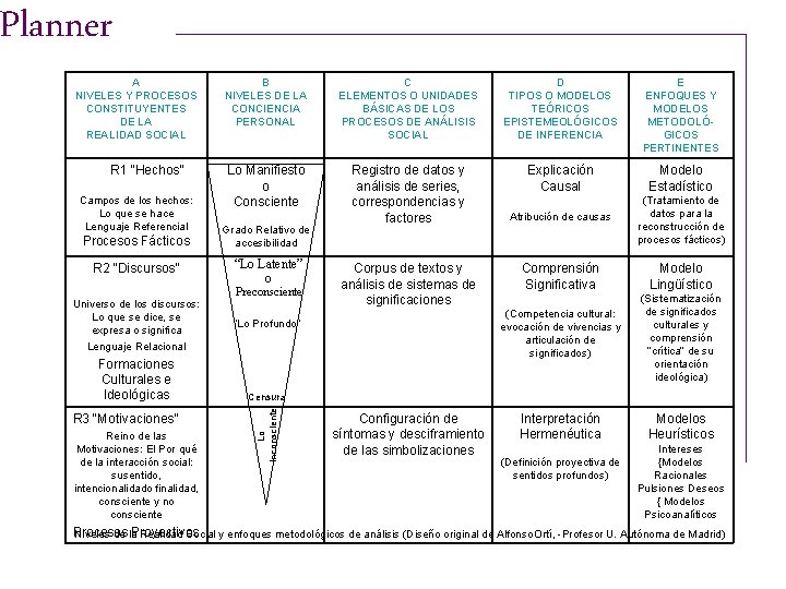 Planner A NIVELES Y PROCESOS CONSTITUYENTES DE LA REALIDAD SOCIAL R 1 “Hechos” Campos