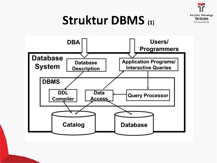 Struktur DBMS (1) 