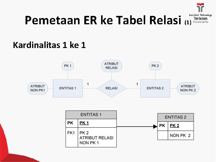 Pemetaan ER ke Tabel Relasi (1) Kardinalitas 1 ke 1 