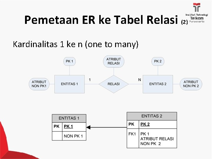 Pemetaan ER ke Tabel Relasi (2) Kardinalitas 1 ke n (one to many) 