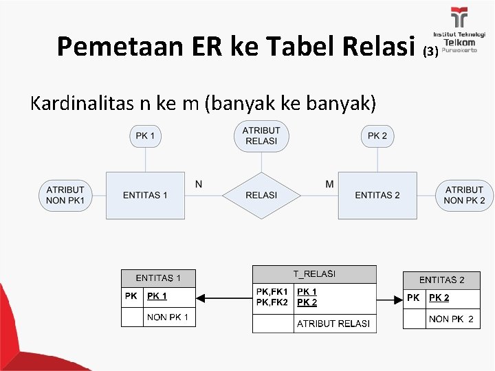 Pemetaan ER ke Tabel Relasi (3) Kardinalitas n ke m (banyak ke banyak) 