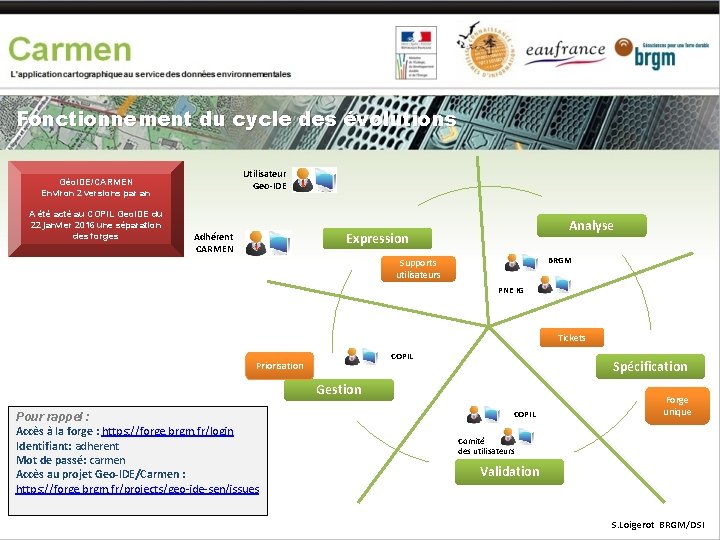 Fonctionnement du cycle des évolutions Utilisateur Geo-IDE Géo. IDE/CARMEN Environ 2 versions par an