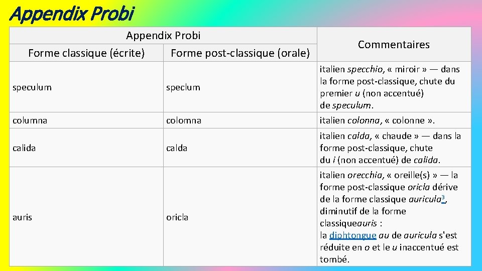 Appendix Probi Forme classique (écrite) Forme post-classique (orale) Commentaires speculum speclum italien specchio, «