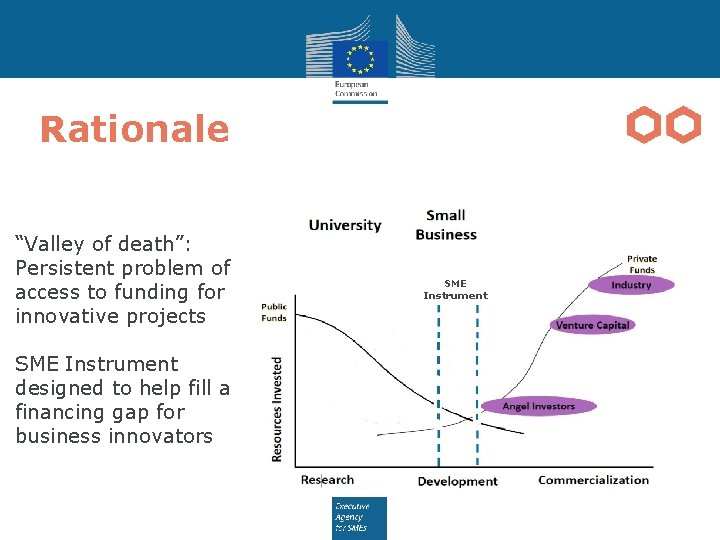 Rationale “Valley of death”: Persistent problem of access to funding for innovative projects SME