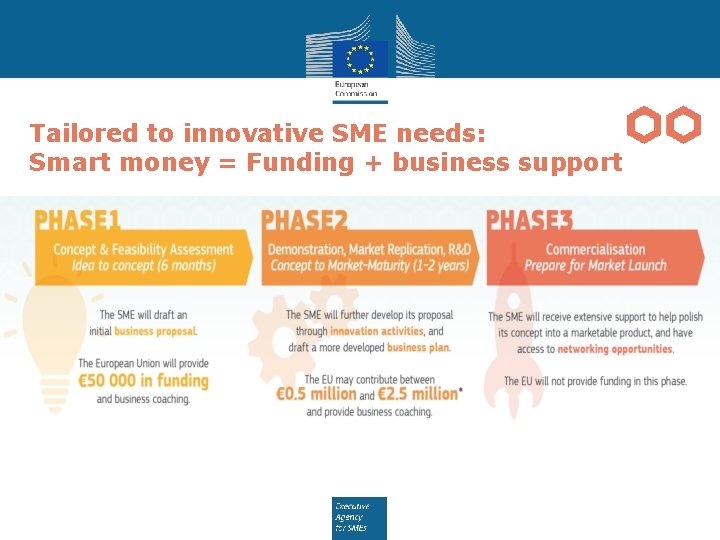 Tailored to innovative SME needs: Smart money = Funding + business support 