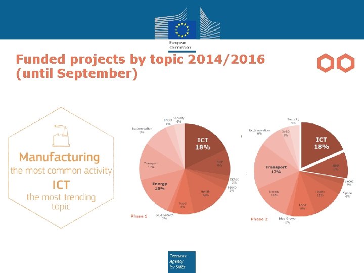 Funded projects by topic 2014/2016 (until September) 