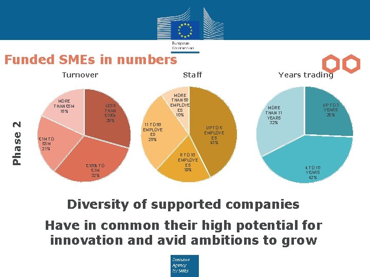 Funded SMEs in numbers Turnover Phase 2 MORE THAN € 5 M 18% Staff
