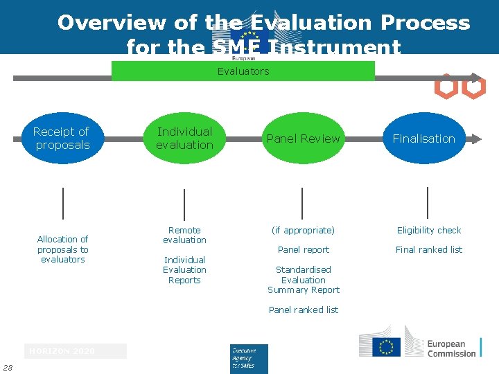 Overview of the Evaluation Process for the SME Instrument Evaluators Receipt of proposals Allocation