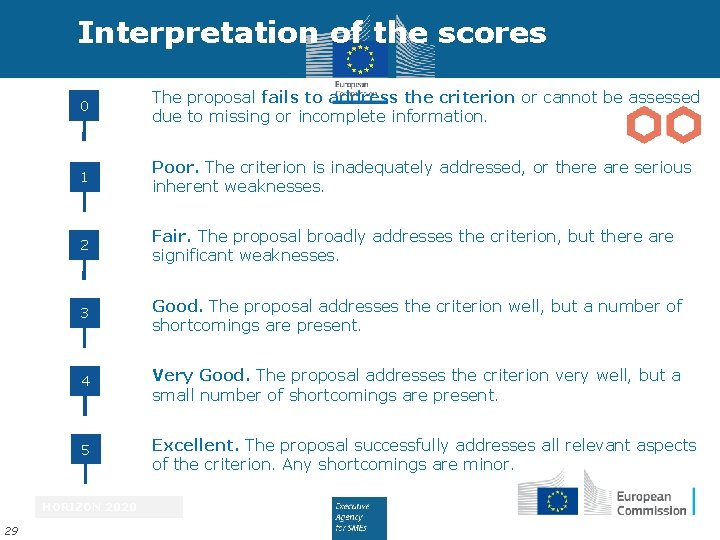 Interpretation of the scores 0 The proposal fails to address the criterion or cannot