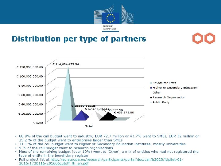 Distribution per type of partners 