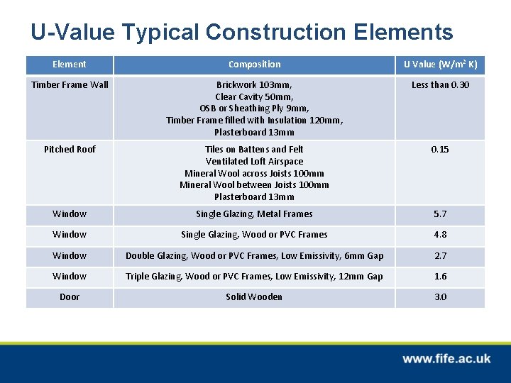 U-Value Typical Construction Elements Element Composition U Value (W/m 2 K) Timber Frame Wall