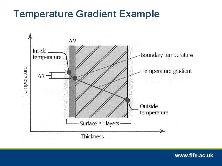 Temperature Gradient Example 