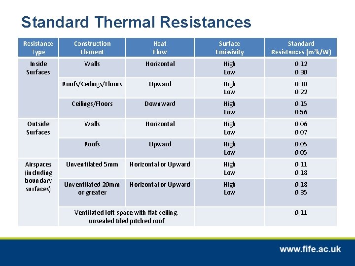 Standard Thermal Resistances Resistance Type Construction Element Heat Flow Surface Emissivity Standard Resistances (m