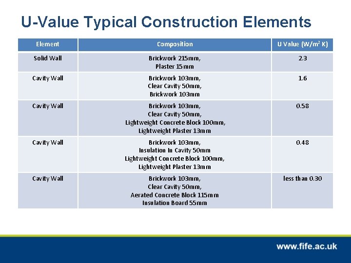 U-Value Typical Construction Elements Element Composition U Value (W/m 2 K) Solid Wall Brickwork