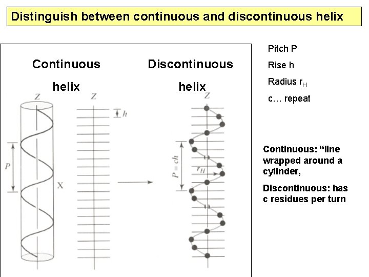 Distinguish between continuous and discontinuous helix Pitch P Continuous Discontinuous helix Rise h Radius