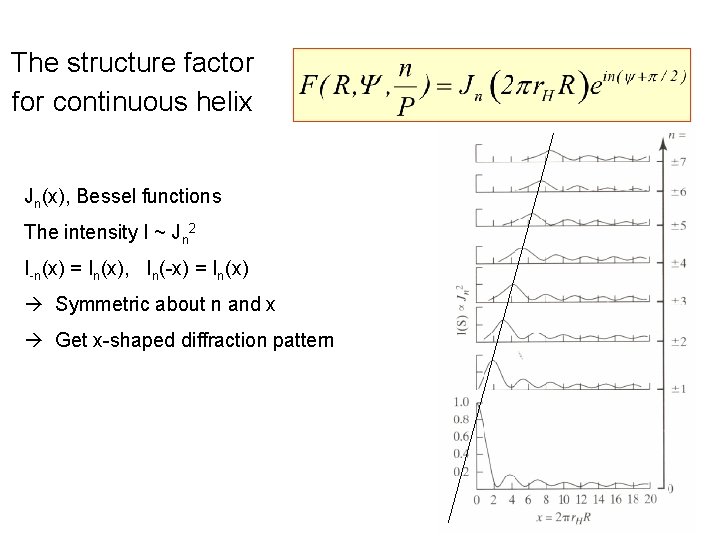 The structure factor for continuous helix Jn(x), Bessel functions The intensity I ~ Jn