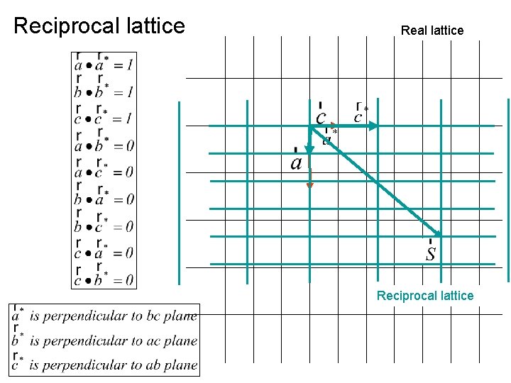 Reciprocal lattice 