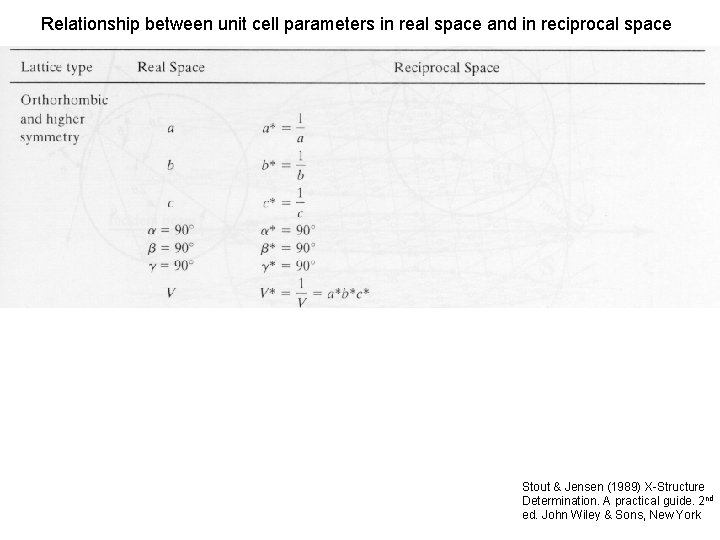 Relationship between unit cell parameters in real space and in reciprocal space Stout &