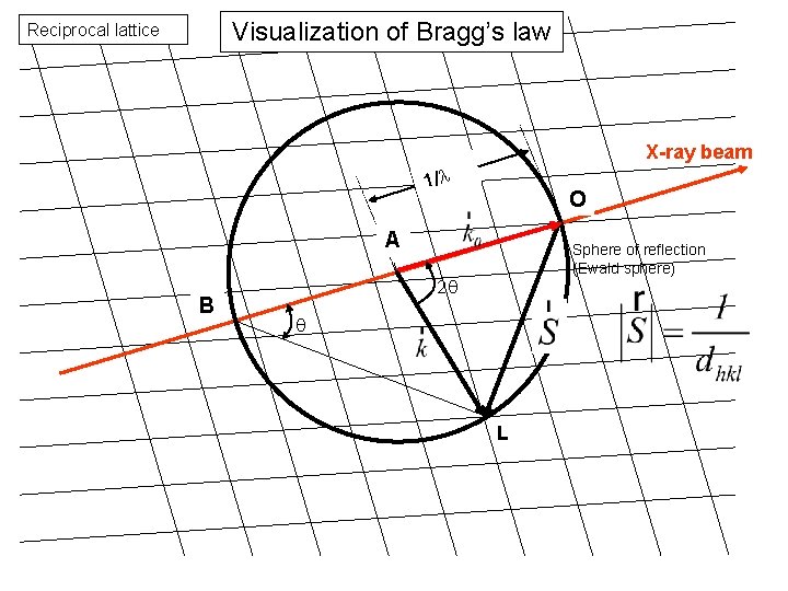 Visualization of Bragg’s law Reciprocal lattice X-ray beam 1/l O A B Sphere of