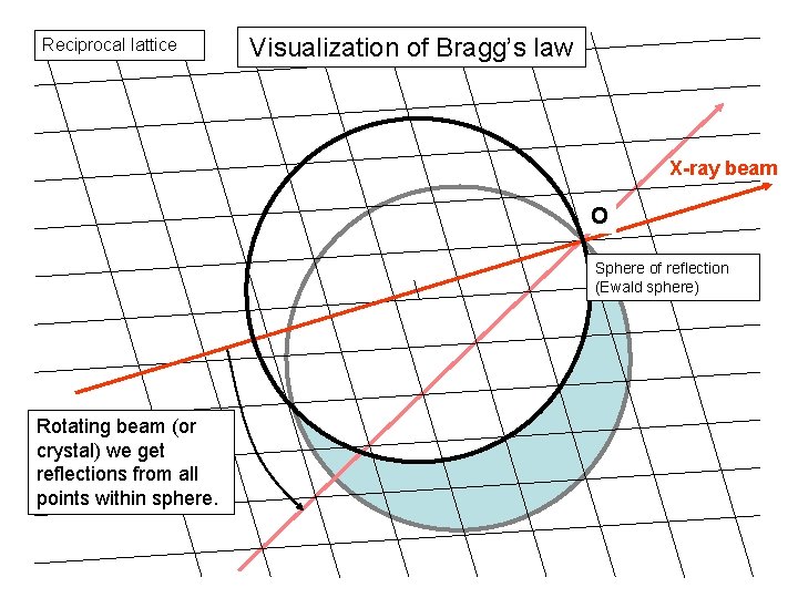 Reciprocal lattice Visualization of Bragg’s law X-ray beam O Sphere of reflection (Ewald sphere)