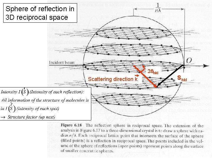 Sphere of reflection in 3 D reciprocal space 2 qhkl Scattering direction k Shkl