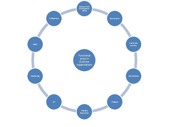 Research and development (R&D) Production Administration Customer Service Sales Functional areas in Business organisations Research and development (R&D) Production Administration Customer Service Sales Functional areas in Business organisations