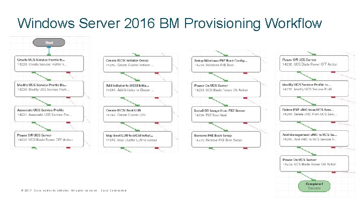 Windows Server 2016 BM Provisioning Workflow © 2017 Cisco and/or its affiliates. All rights