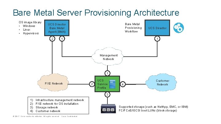 Bare Metal Server Provisioning Architecture OS image library • Windows • Linux • Hypervisors