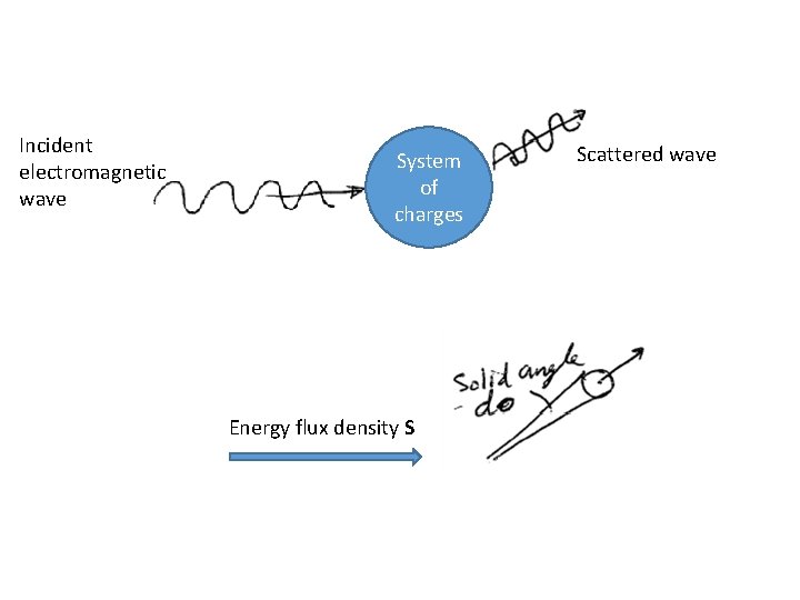 Incident electromagnetic wave System of charges Energy flux density S Scattered wave Incident electromagnetic wave System of charges Energy flux density S Scattered wave
