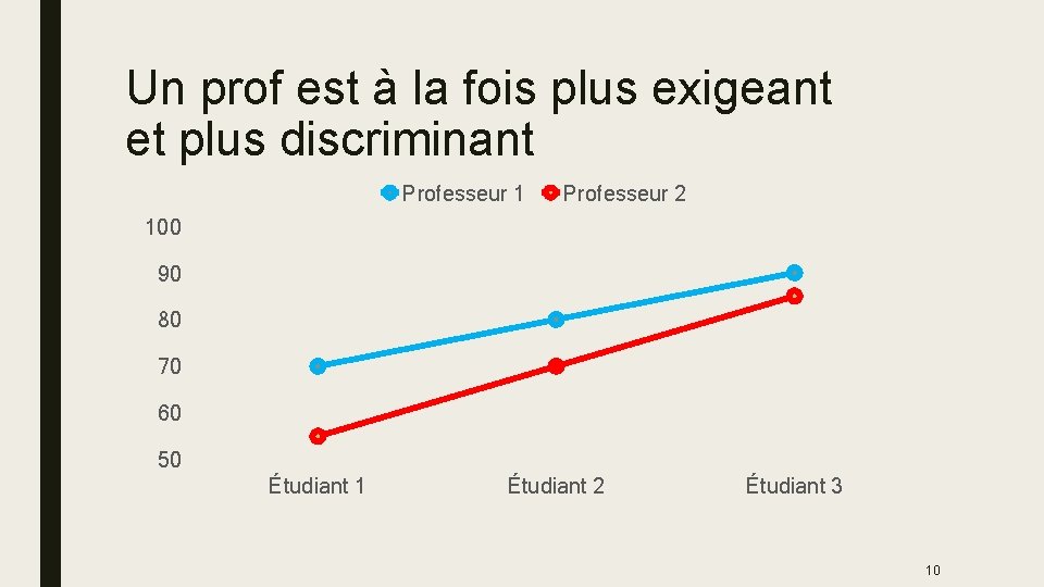 Un prof est à la fois plus exigeant et plus discriminant Professeur 1 Professeur