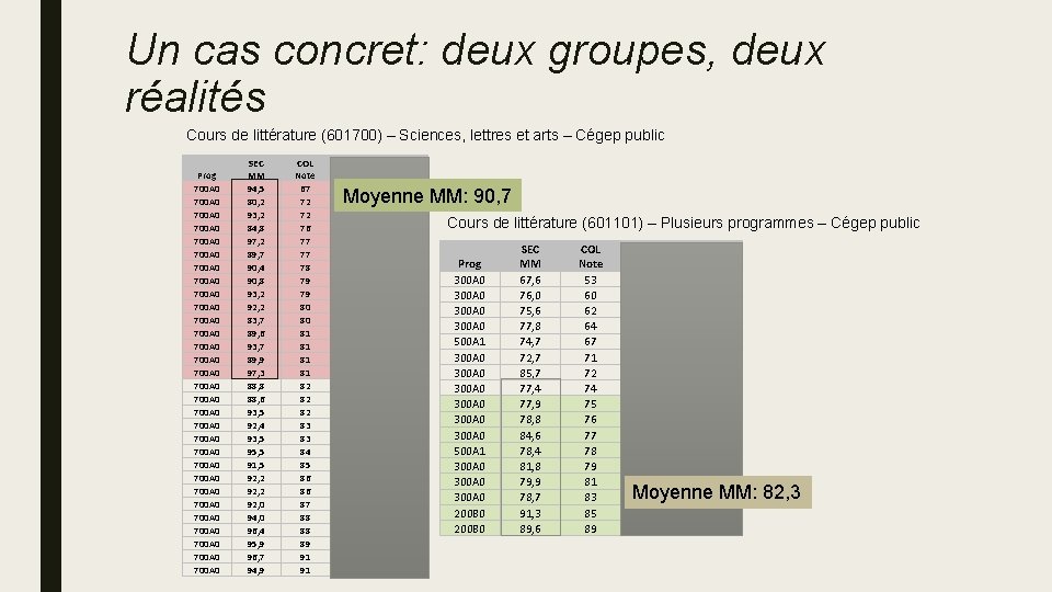 Un cas concret: deux groupes, deux réalités Cours de littérature (601700) – Sciences, lettres