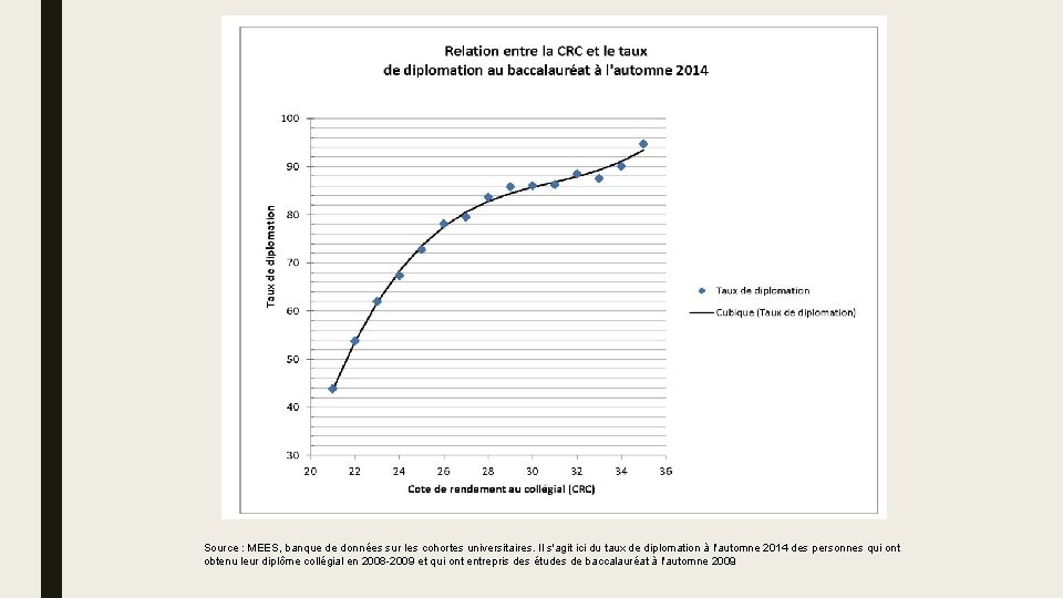 Source : MEES, banque de données sur les cohortes universitaires. Il s'agit ici du Source : MEES, banque de données sur les cohortes universitaires. Il s'agit ici du