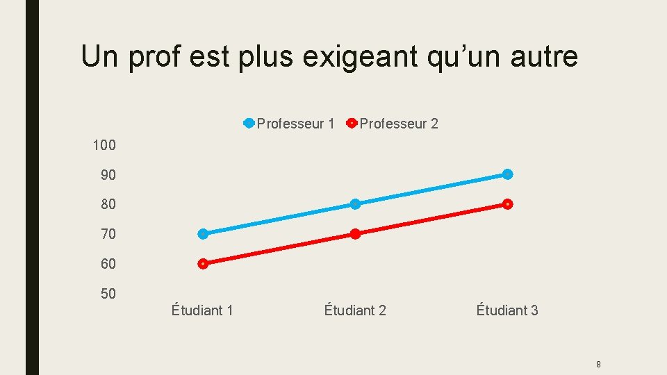Un prof est plus exigeant qu’un autre Professeur 1 Professeur 2 100 90 80 Un prof est plus exigeant qu’un autre Professeur 1 Professeur 2 100 90 80