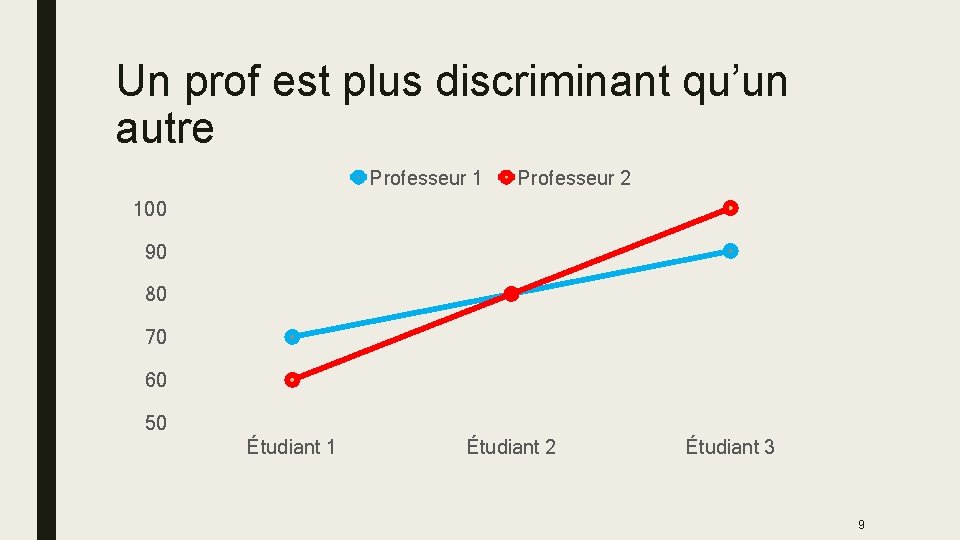 Un prof est plus discriminant qu’un autre Professeur 1 Professeur 2 100 90 80 Un prof est plus discriminant qu’un autre Professeur 1 Professeur 2 100 90 80