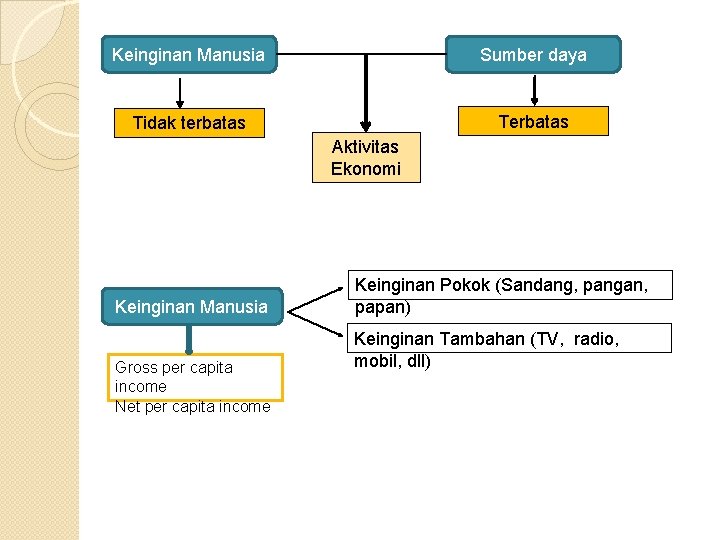 Keinginan Manusia Sumber daya Tidak terbatas Terbatas Aktivitas Ekonomi Keinginan Manusia Gross per capita