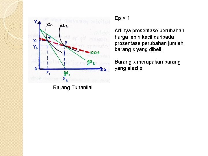 Ep > 1 Artinya prosentase perubahan harga lebih kecil daripada prosentase perubahan jumlah barang