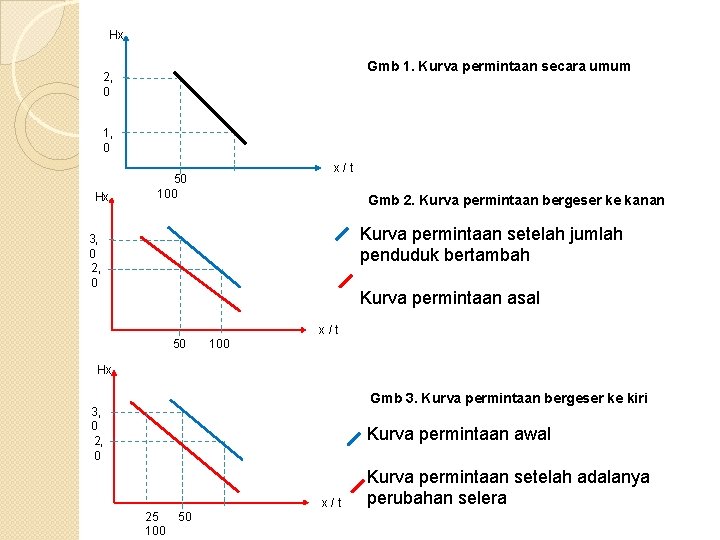 Hx Gmb 1. Kurva permintaan secara umum 2, 0 1, 0 Hx x/t 50