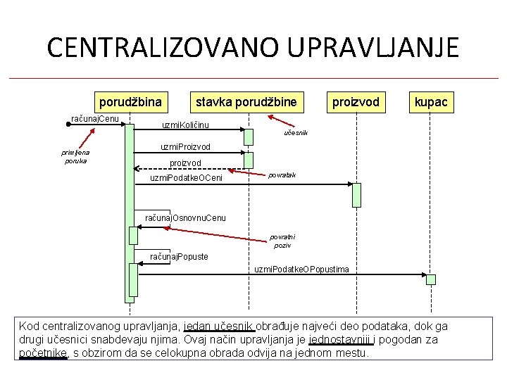 CENTRALIZOVANO UPRAVLJANJE porudžbina računaj. Cenu primljena poruka stavka porudžbine uzmi. Količinu proizvod kupac učesnik CENTRALIZOVANO UPRAVLJANJE porudžbina računaj. Cenu primljena poruka stavka porudžbine uzmi. Količinu proizvod kupac učesnik