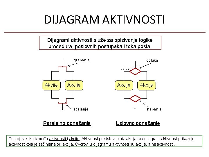 DIJAGRAM AKTIVNOSTI Dijagrami aktivnosti služe za opisivanje logike procedura, poslovnih postupaka i toka posla. DIJAGRAM AKTIVNOSTI Dijagrami aktivnosti služe za opisivanje logike procedura, poslovnih postupaka i toka posla.