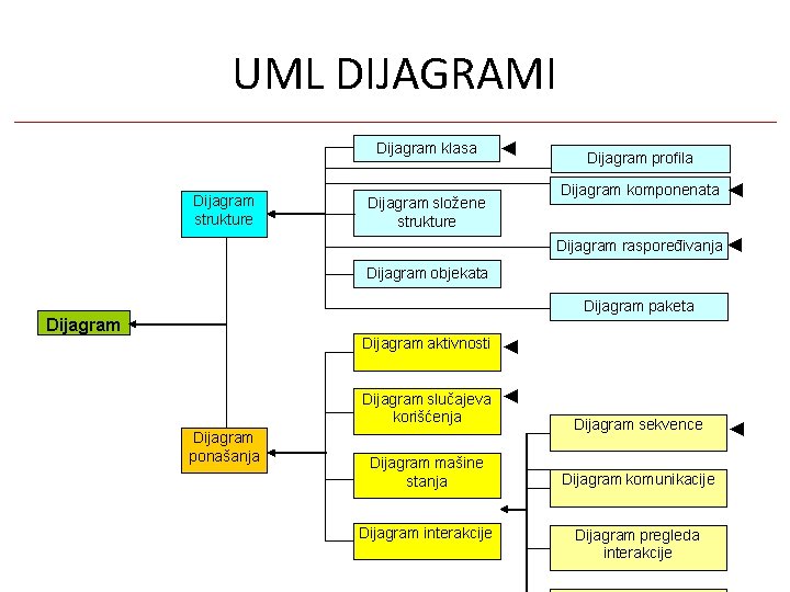 UML DIJAGRAMI Dijagram klasa Dijagram strukture ◄ Dijagram profila Dijagram komponenata Dijagram složene strukture UML DIJAGRAMI Dijagram klasa Dijagram strukture ◄ Dijagram profila Dijagram komponenata Dijagram složene strukture